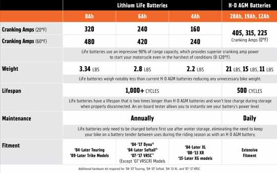 Harley-Davidson Lithium LiFe 8Ah Batterie  - 66000175