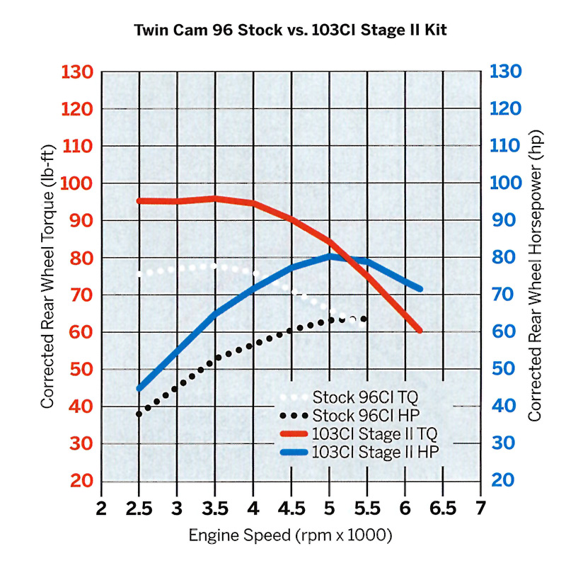 103 twin cam big bore kit